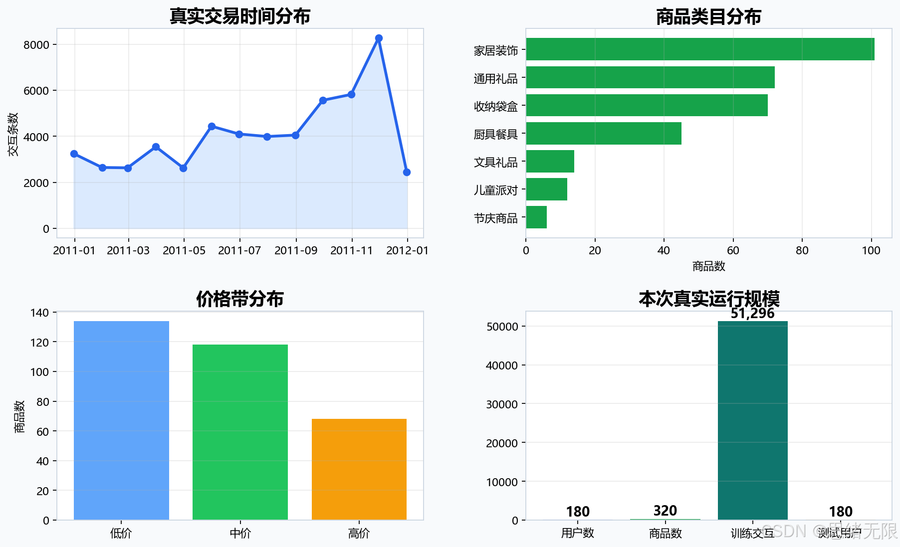 真实数据概览