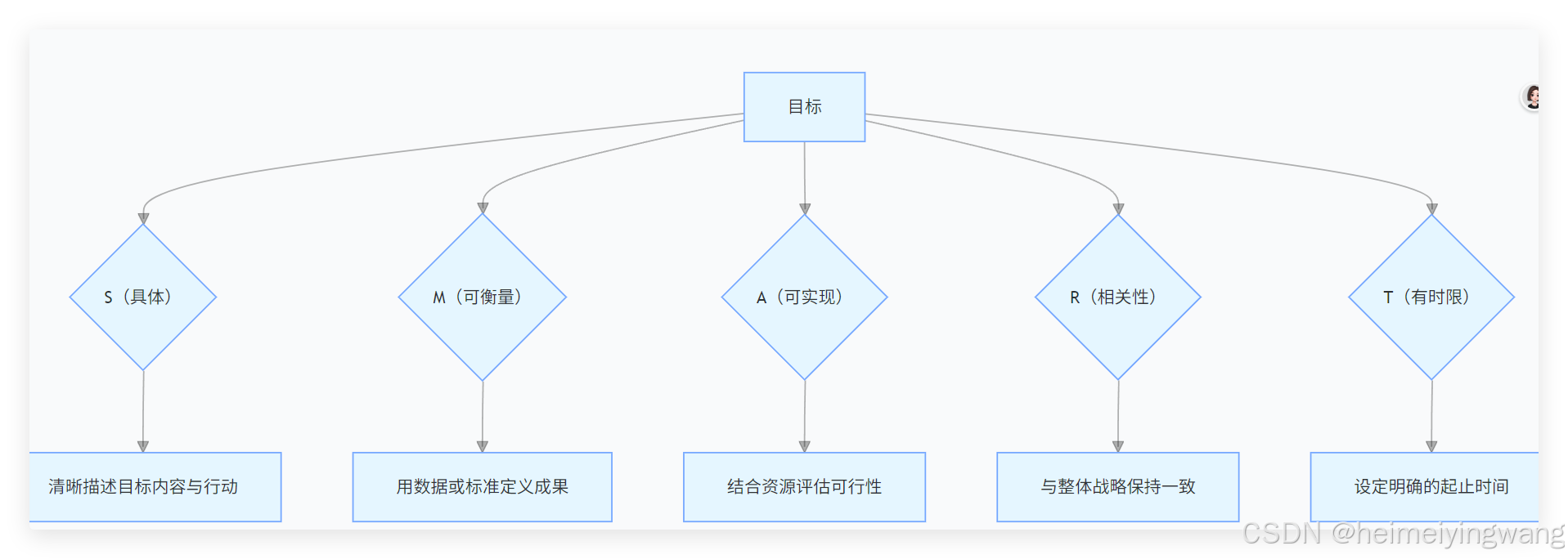 SMART 原则：让目标从模糊愿景到落地成果的魔法公式_smart模型从模糊到清晰-CSDN博客