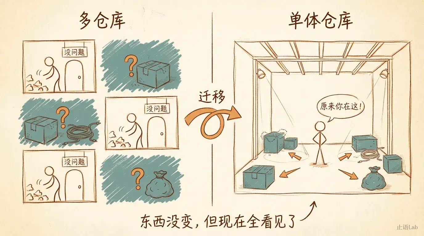 多仓库(多个独立储物间)vs 单体仓库(一个大仓库)类比图