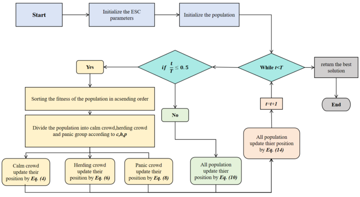 Scape Algorithm 2025年 Escape(ESC)逃生优化算法(提高免费代码)。_an optimization method based on crowd ...