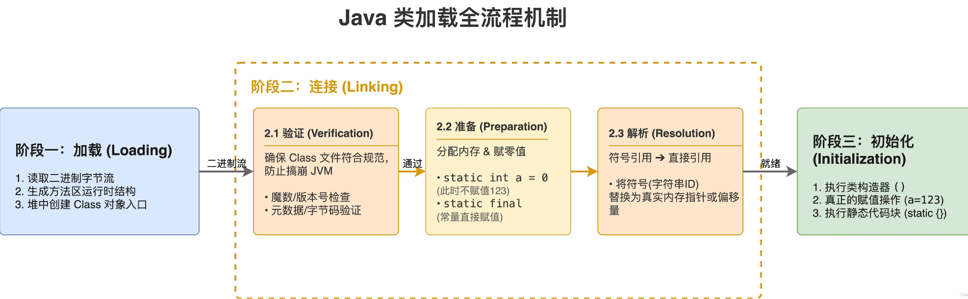 类加载全流程机制