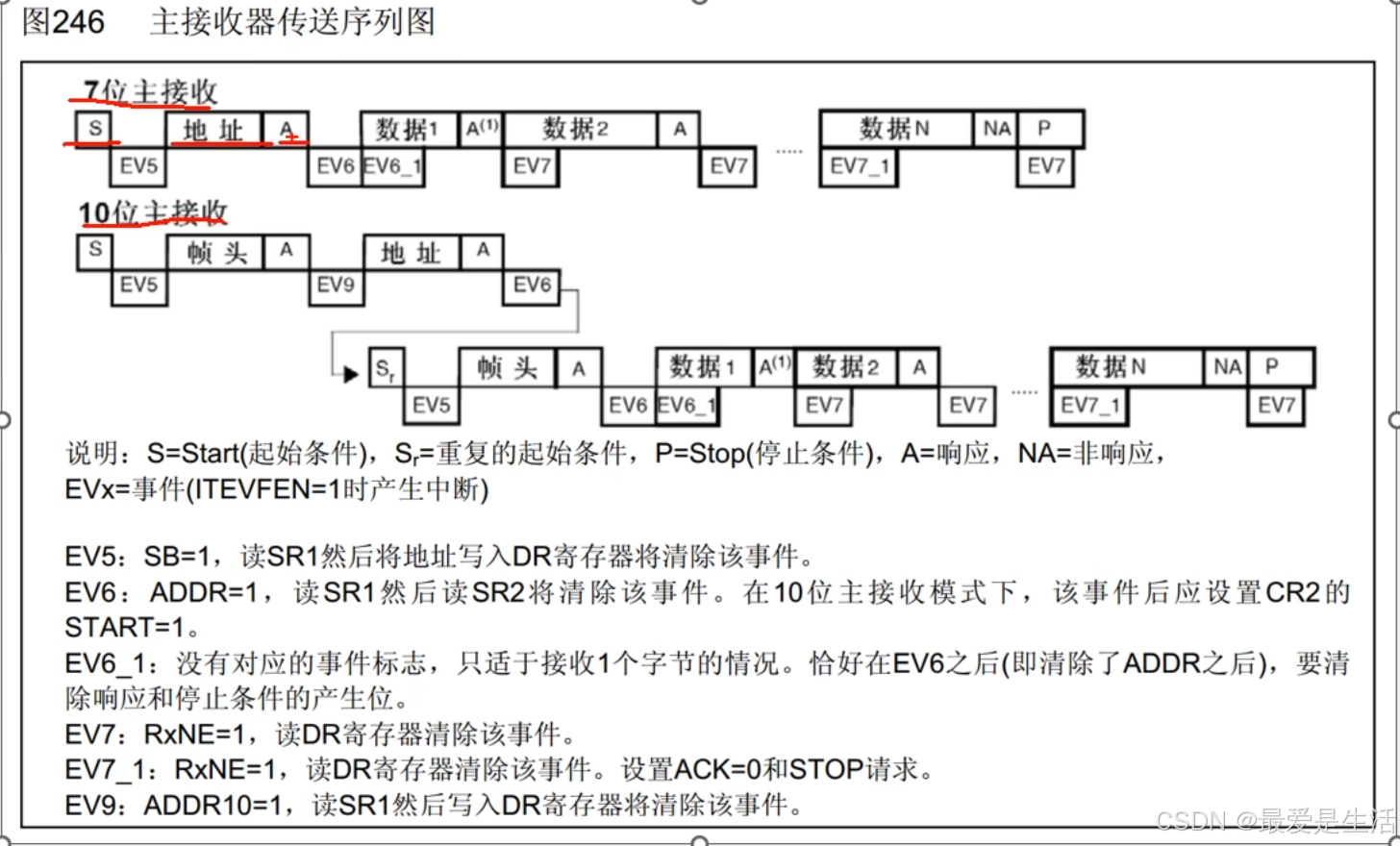 STM32之I2C硬件外设