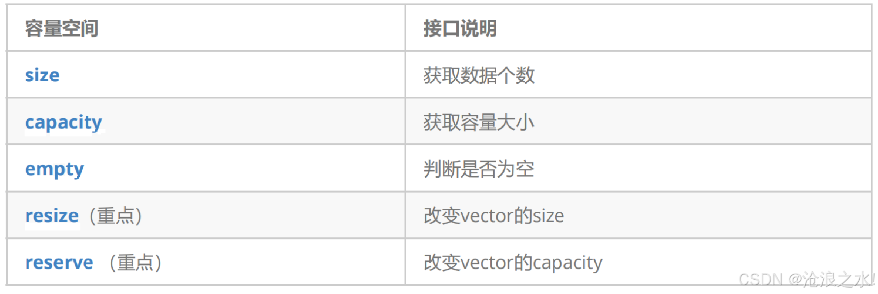 C++:vector容器的使用和实现_vector使用-CSDN博客
