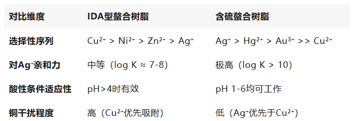 怎么生产银离子高纯铜生产过程中选择性去除银离子，银吸附树脂CH-97S_https://www.jmylbn.com_新闻资讯_第1张