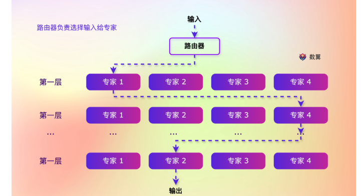 DeepSeek核心技术解码：图解MoE架构如何实现大模型的智能「分诊」系统_deepseek moe模型结构-CSDN博客