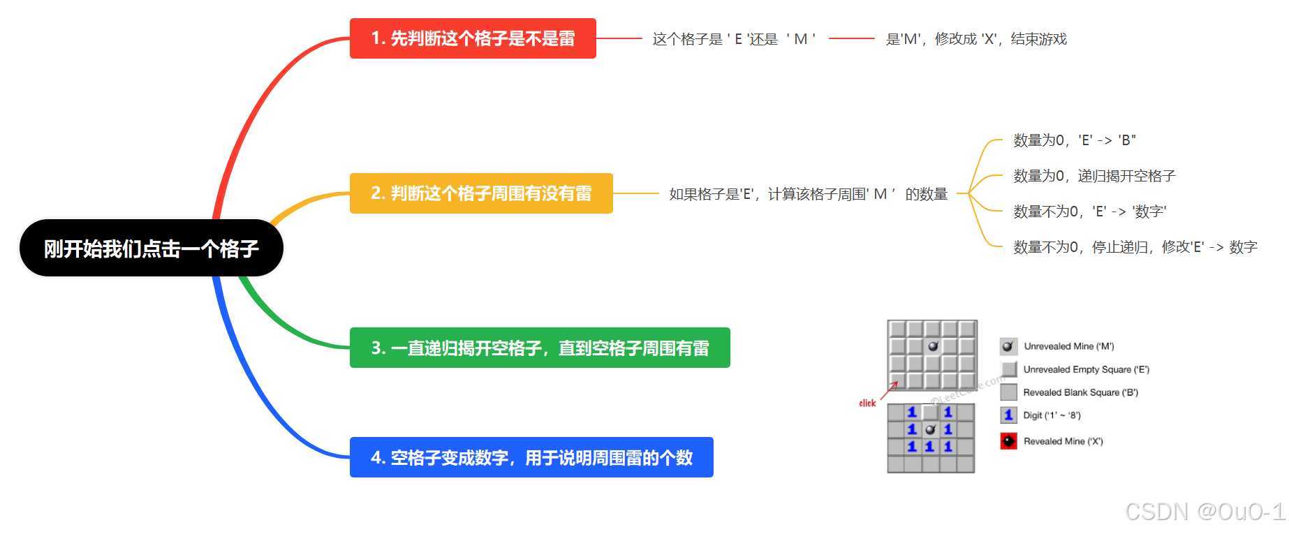 【递归，搜索与回溯算法 & floodfill 算法】深入理解 floodfill 算法：floodfill 算法小专题_为什么flood fill算法不需要回溯?