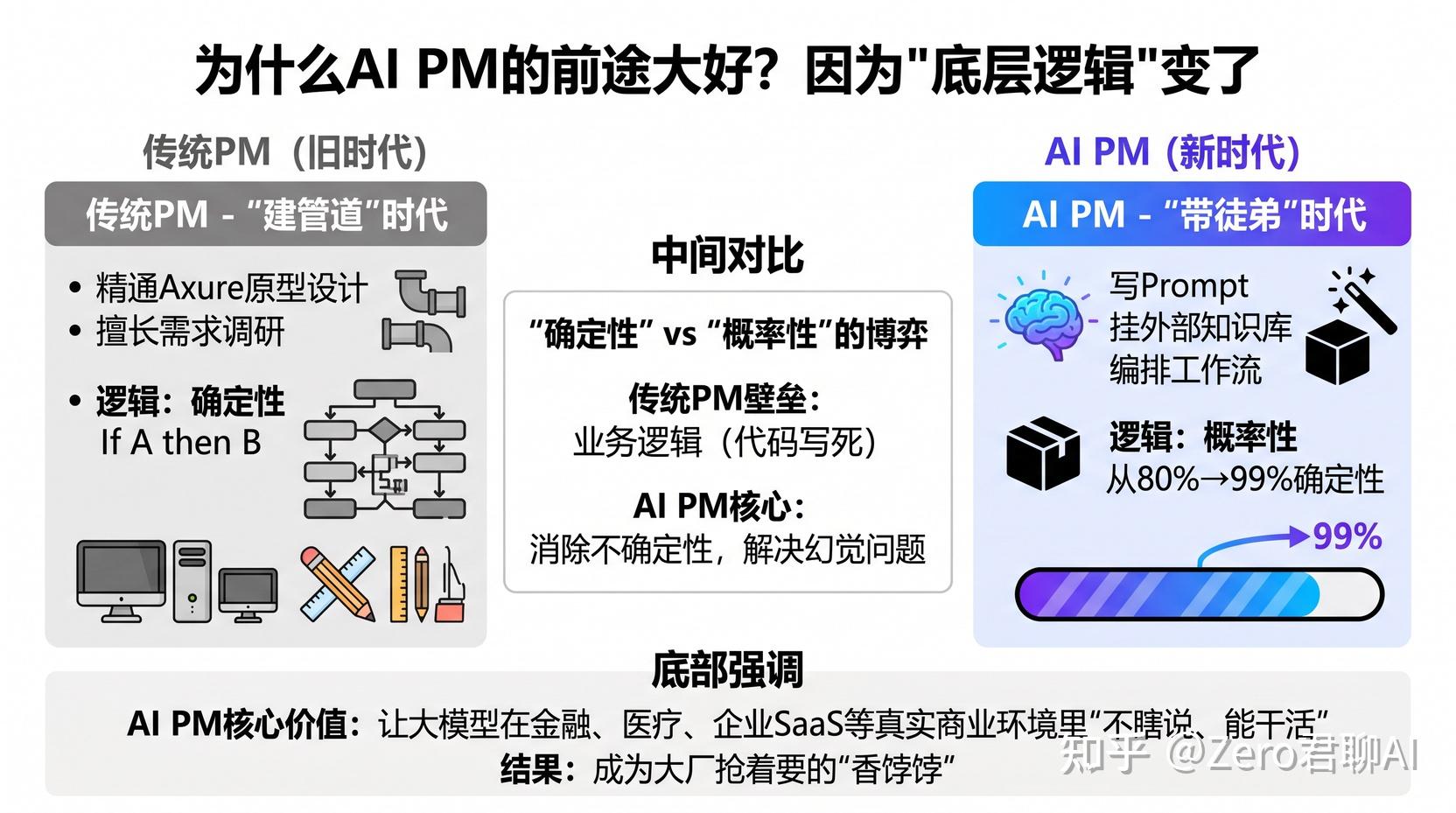 AI 产品经理 vs 传统产品经理