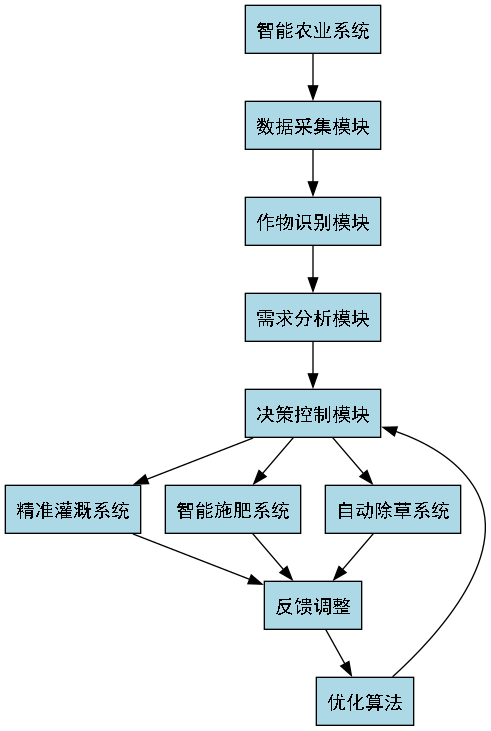
29.8. 💡 项目资源
想要了解更多关于这个项目的详细信息,可以访问我们的项目文档:点击这里获取完整项目文档
如果你对农业智能化感兴趣,欢迎关注我们的B站账号,获取更多技术分享和实战案例:点击关注我们的B站频道
🚜 农业智能化是未来的大趋势,希望这个项目能够为推动农业现代化贡献一份力量!如果你有任何问题或建议,欢迎在评论区留言,我们一起探讨农业智能化的无限可能!👇
🎉 感谢阅读本文!如果你觉得这个项目对你有帮助,别忘了点赞、收藏和转发哦!你的支持是我们持续创作的最大动力!💪🏻
想要获取项目源码和详细实现步骤,可以访问我们的知识库:点击这里获取源码
如果你对农业计算机视觉感兴趣,还可以查看我们的其他项目:点击查看更多项目
30. 农田作物行识别与定位系统基于YOLOv10n的改进模型实现
农田作物行的准确识别与定位是现代农业智能化管理的关键环节。随着深度学习技术的快速发展,目标检测算法在农业领域的应用越来越广泛。本文将详细介绍如何基于YOLOv10n模型构建一个高效的农田作物行识别与定位系统,并通过多种改进策略提升模型在复杂农田环境下的检测精度和鲁棒性。
30.1. 系统概述
农田作物行识别与定位系统旨在通过计算机视觉技术自动识别图像中的作物行,并准确定位作物行的位置和方向。该系统可应用于精准农业、智能农机导航、作物生长监测等多个场景,为农业生产提供智能化决策支持。
