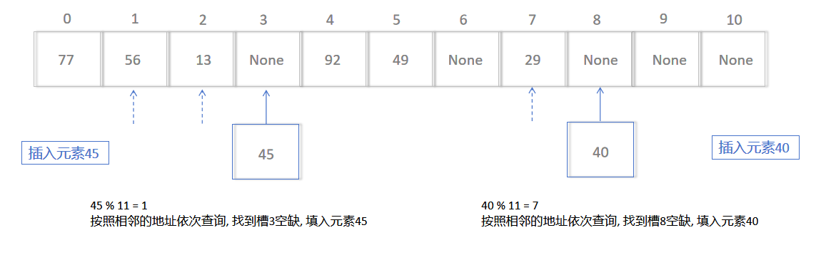 冲突解决-线性探测法