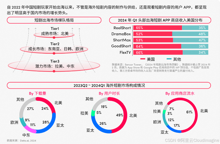 报告来源:《TikTok for Business短剧出海营销白皮书》