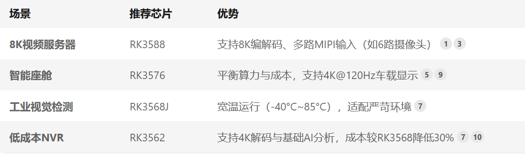 ​场景	​推荐芯片	​优势
​8K视频服务器	RK3588	支持8K编解码、多路MIPI输入（如6路摄像头）
​智能座舱	RK3576	平衡算力与成本，支持4K@120Hz车载显示
​工业视觉检测	RK3568J	宽温运行（-40°C~85°C），适配严苛环境
​低成本NVR	RK3562	支持4K解码与基础AI分析，成本较RK3568降低30%
