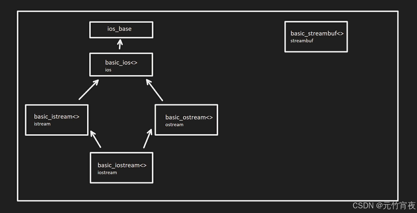 C++ STL I/O Stream 从 0 到 搓 cout_c++ stl stream-CSDN博客