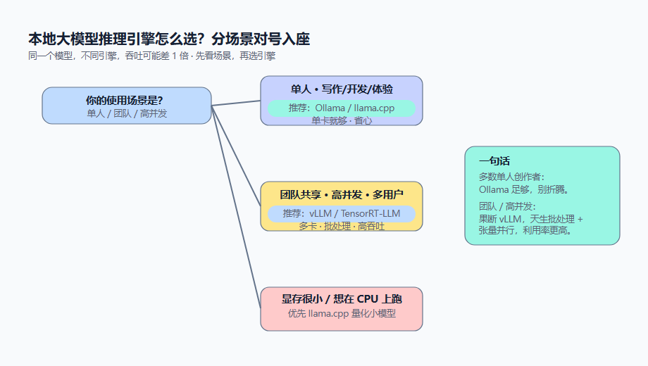本地大模型推理引擎选型决策