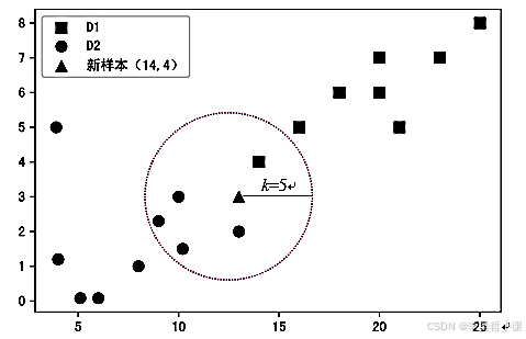 KNN分类