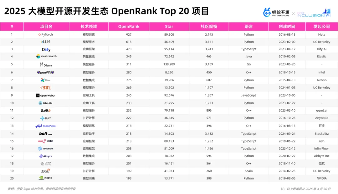 2025大模型开源开发生态OpenRank Top20项目