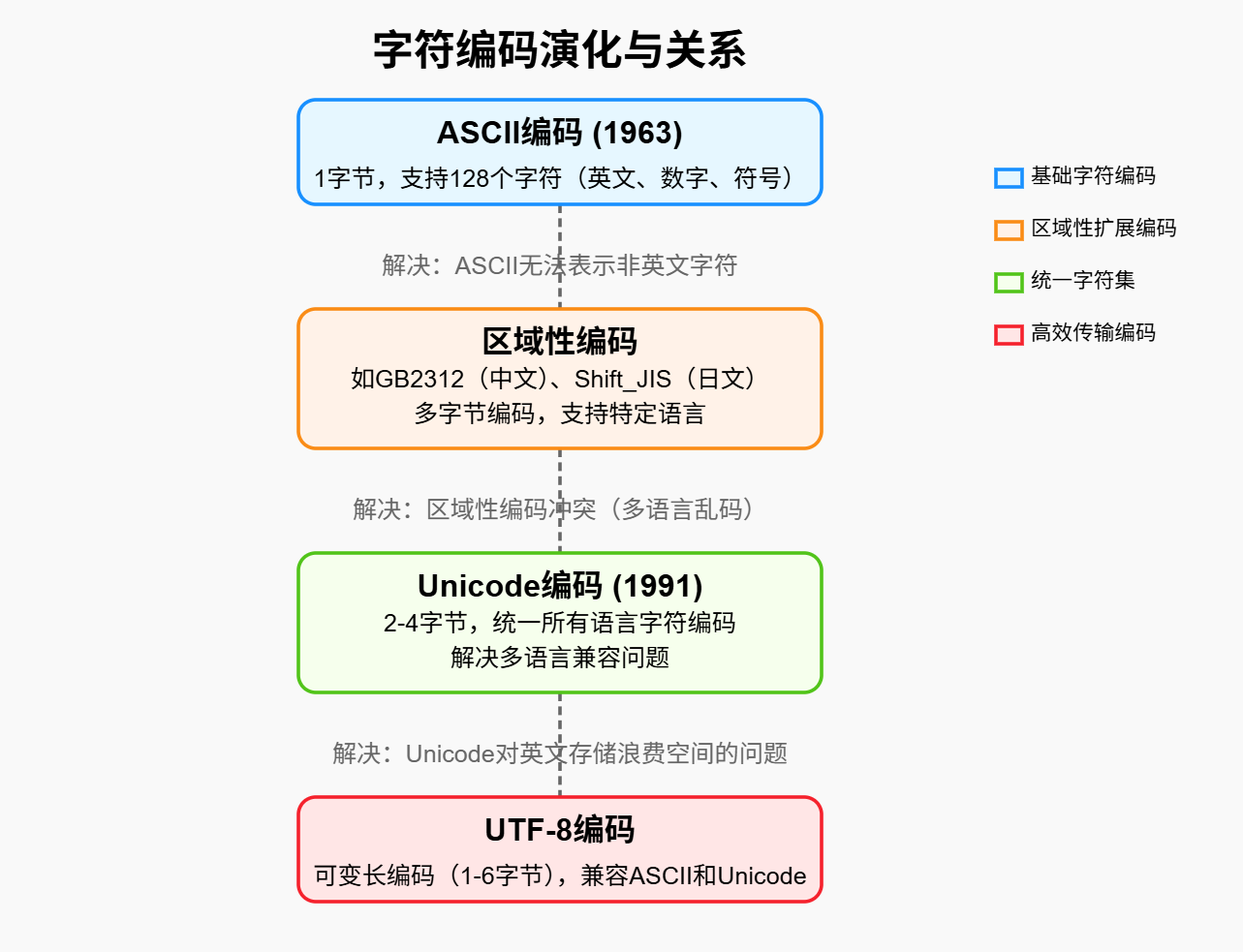 字符编码核心区别与联系说明_字符编码区别-CSDN博客