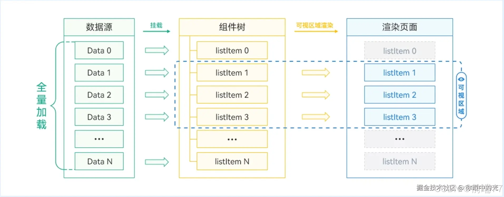 长列表优化_vue 1000条数据遍历速度优化-CSDN博客