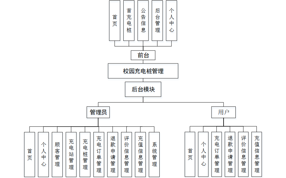 计算机毕业设计springbootJava校园充电桩管理 基于Spring Boot的校园充电桩管理系统设计与实现 Java Spring Boot框架下的校园充电桩管理平台开发