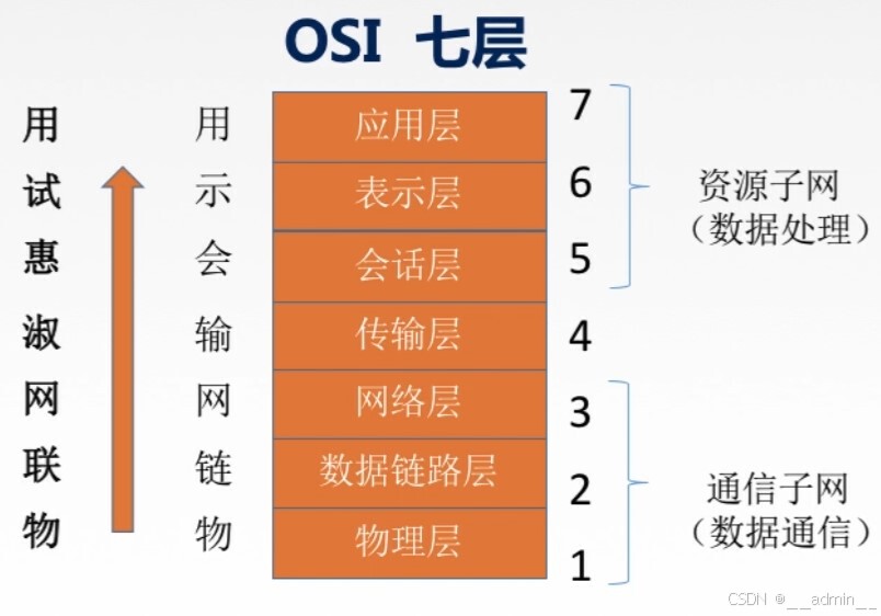 osi七层模型