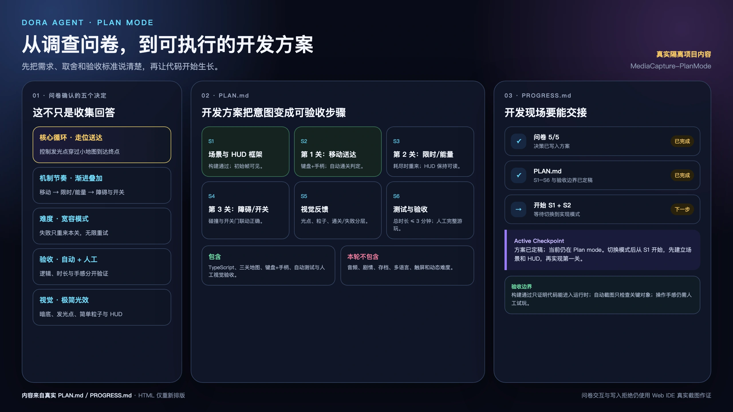 用 HTML 页面重新排版的问卷决策、PLAN 实施步骤与 PROGRESS 交接状态