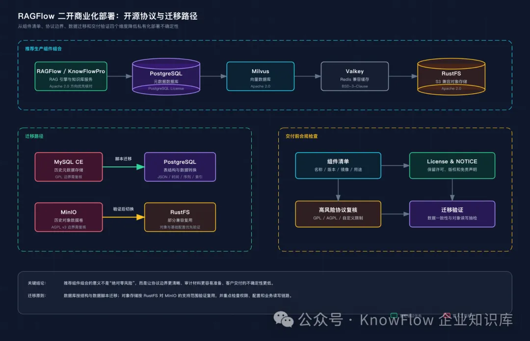 RAGFlow 商业化部署合规与迁移路径