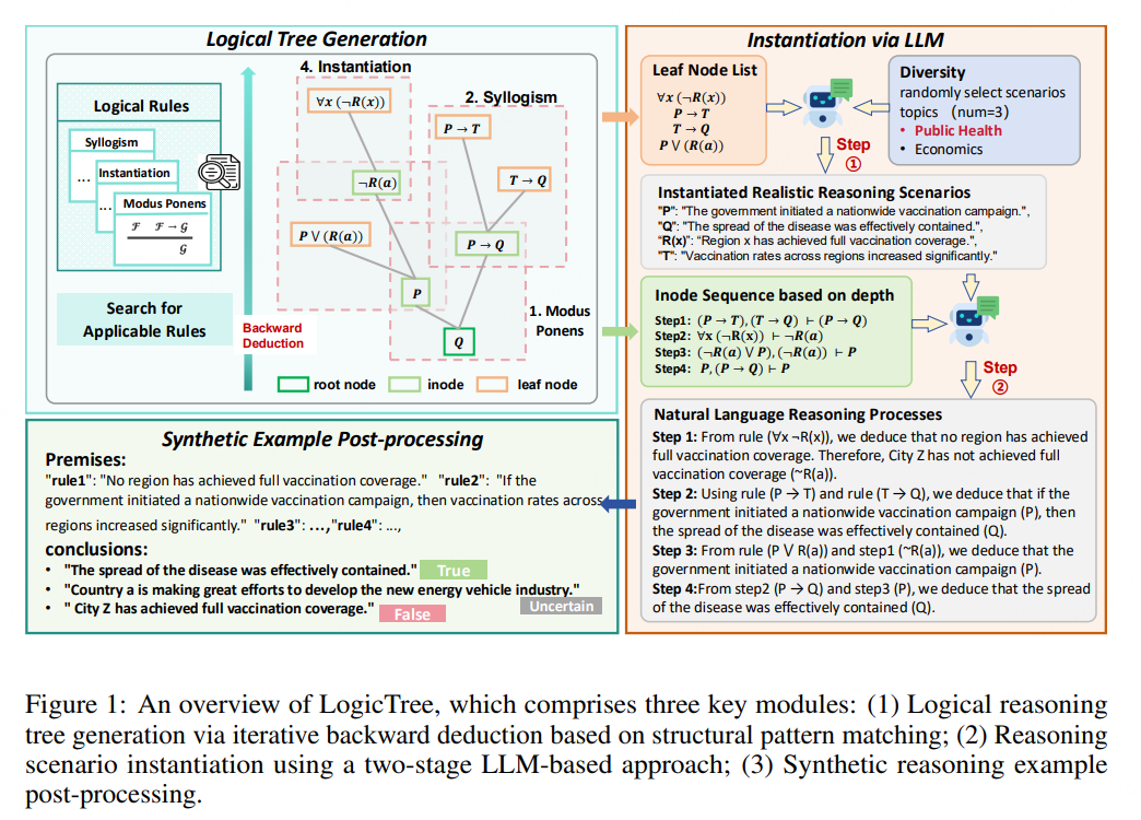 2025_NIPS_LogicTree: Improving Complex Reasoning of LLMs via ...