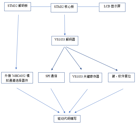 系统结构框图