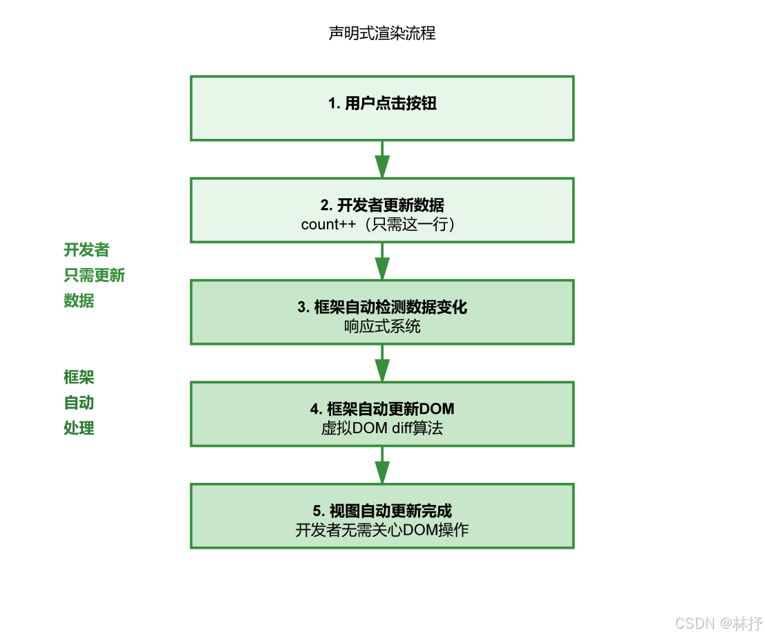 声明式渲染流程