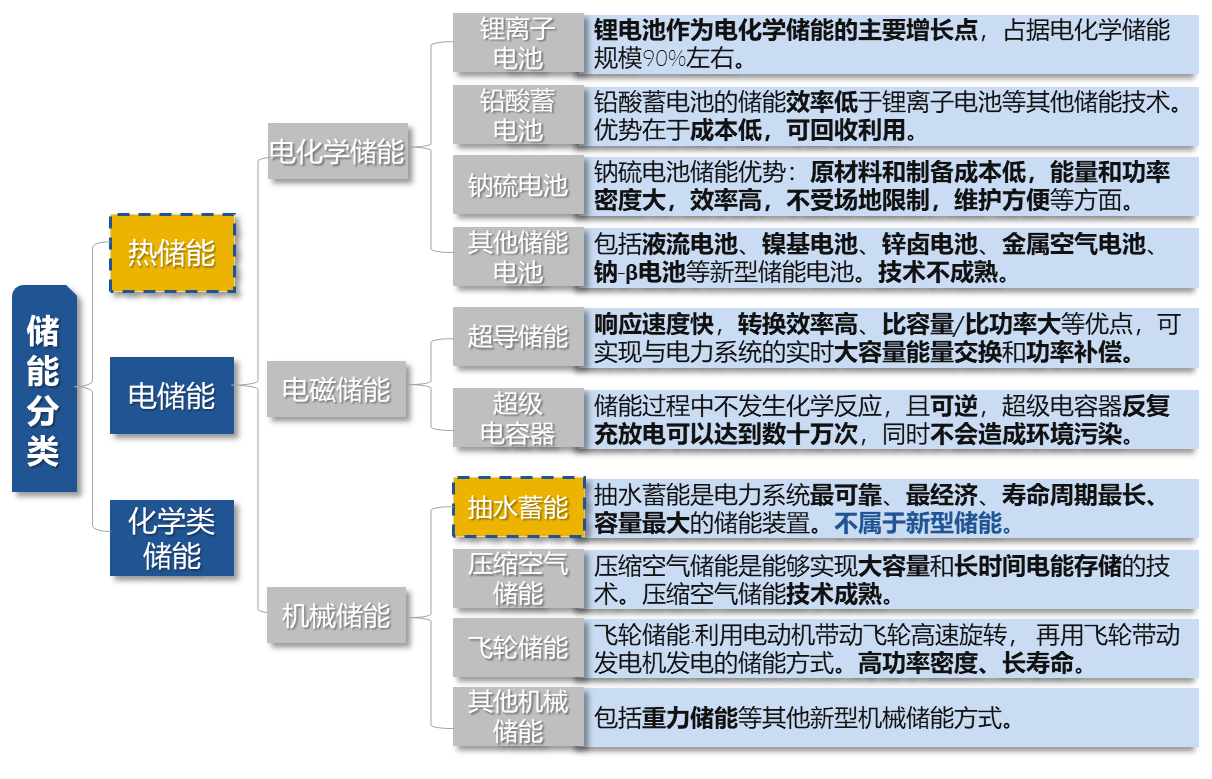 储能分类