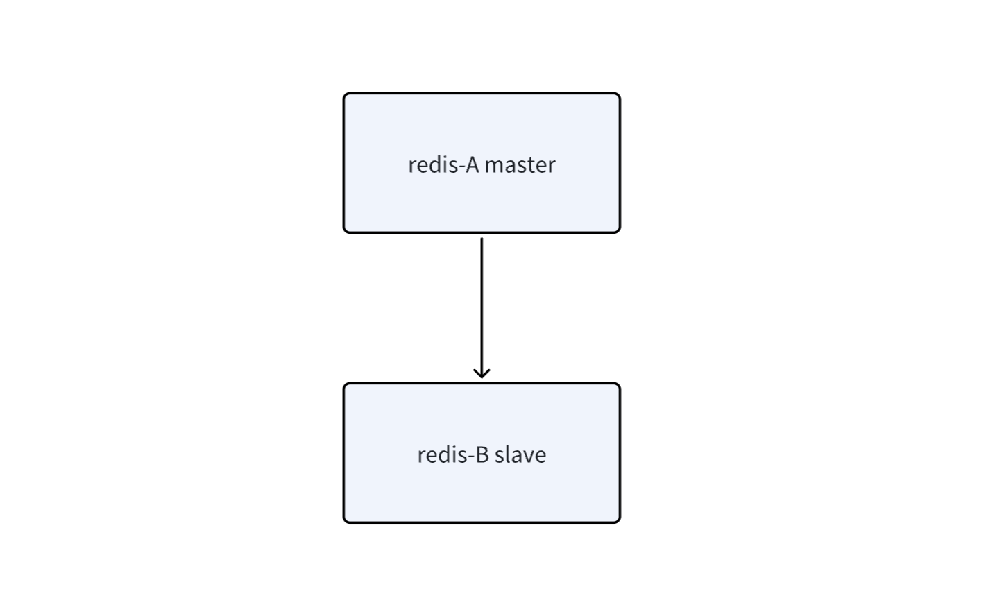 一文吃透 Redis：主从复制 / 哨兵 / 集群模式 + 缓存 + 分布式锁_redis raft