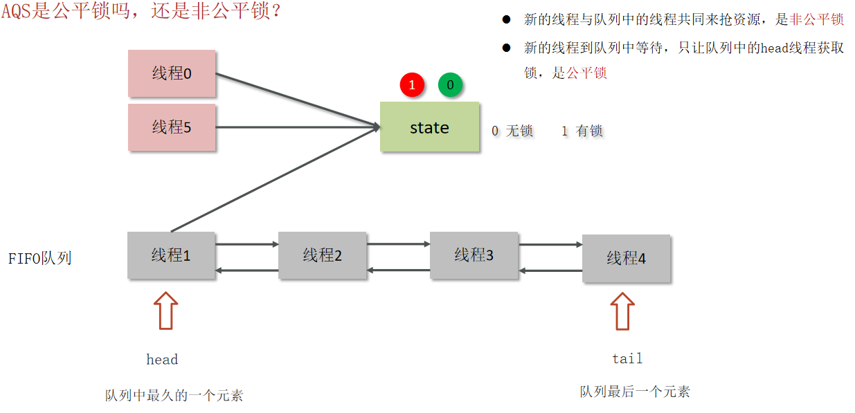 AQS同时支持公平锁和非公平锁