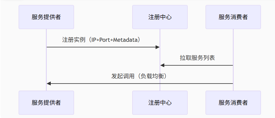 分布式架构的黄金拼图：Spring Cloud深度解剖_springcloud技术架构图