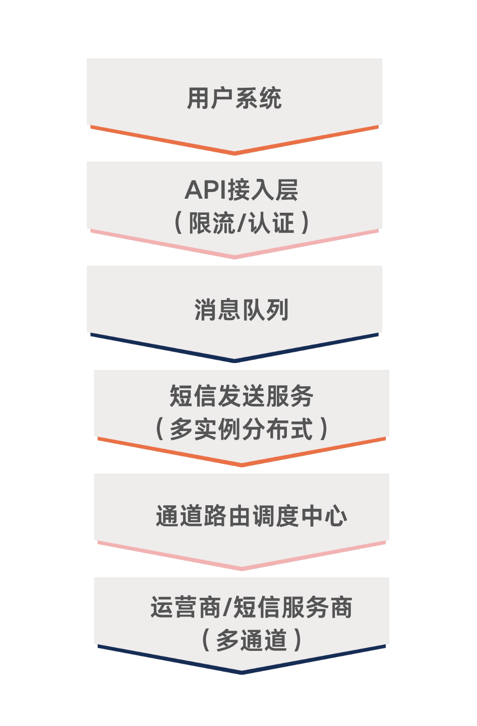 短信业务发送成功率属于哪种指标 短信业务发送成功率属于哪种指标