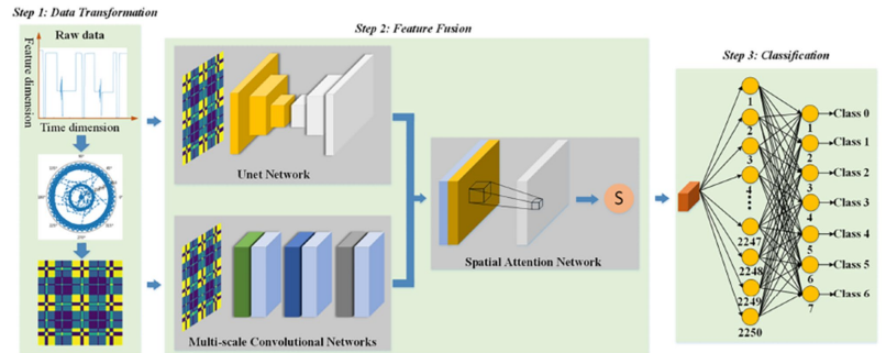 Overall framework diagram of MSAN.