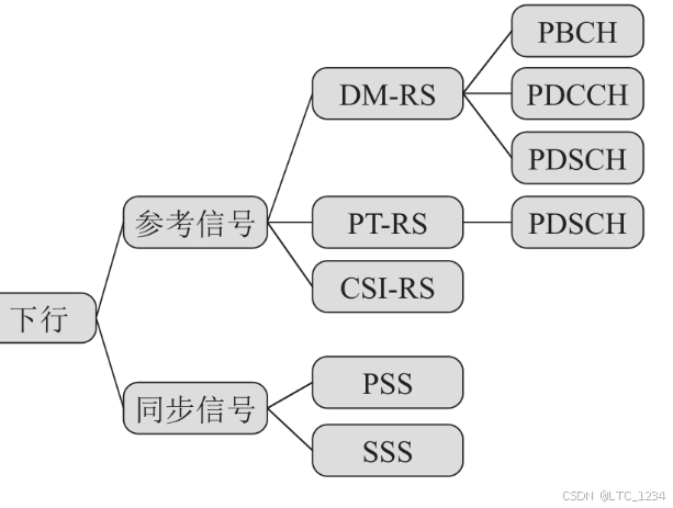 5G NR物理信号