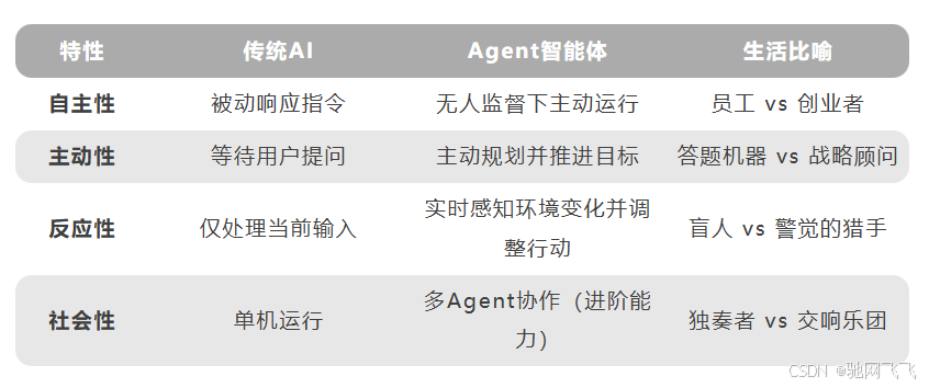 什么是AI智能体？AI智能体和大模型的区别是什么？