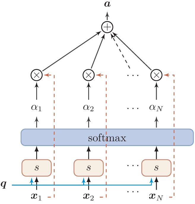 软性注意力机制示意