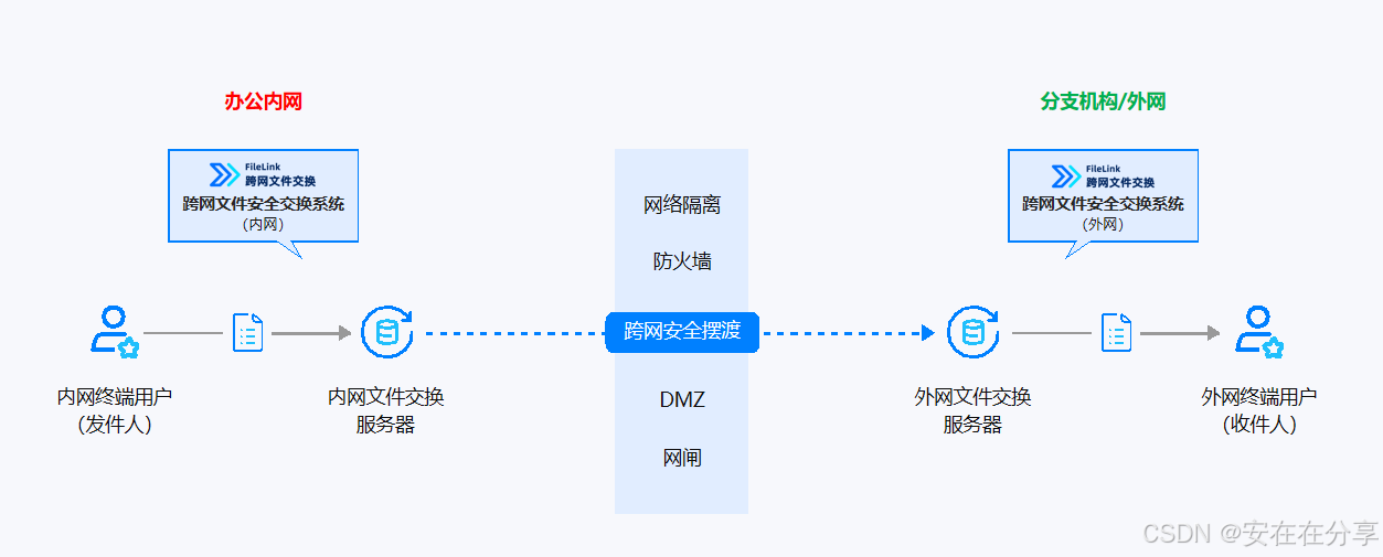 Filelink 跨网文件传输新纪元:FileLink 如何打破壁垒,实现无缝数据流通-CSDN博客