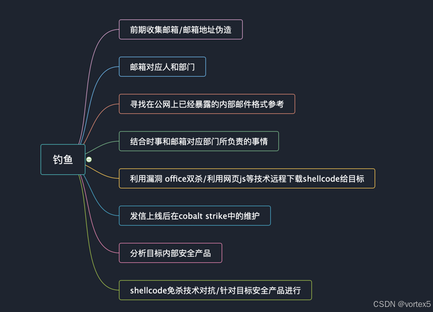 图5:利用钓鱼邮件进行攻击