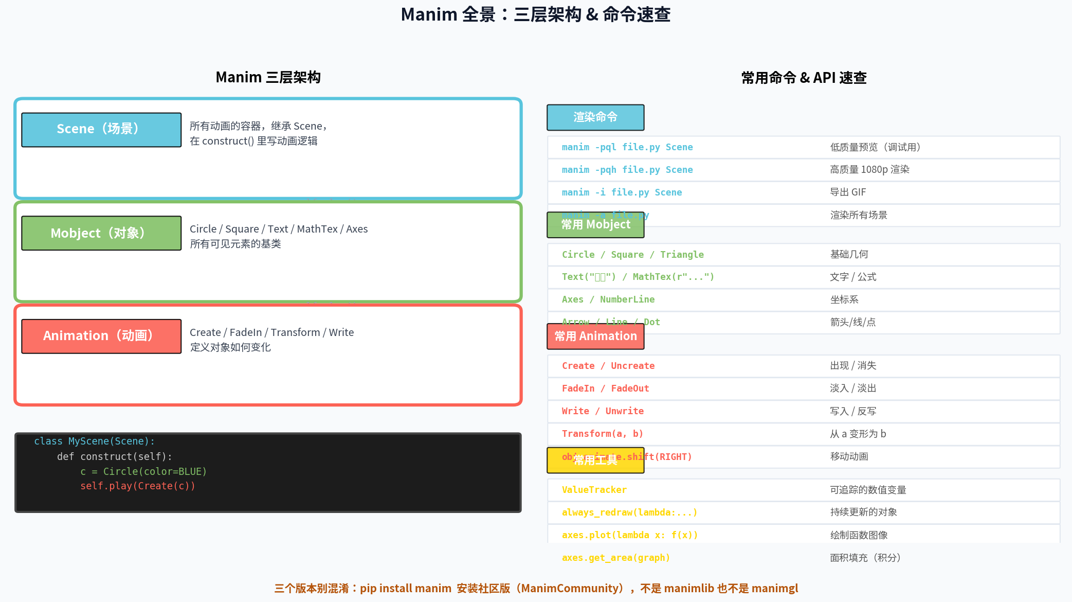 【Manim】视频制作引擎：用 Python 代码做出 3Blue1Brown 那样的数学动画_python manim 视频案例-CSDN博客