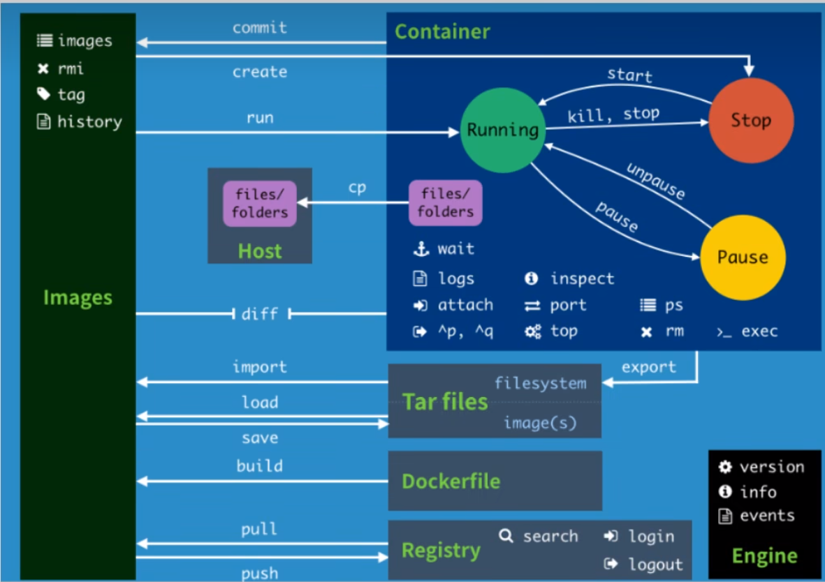 【Docker】Docker基础