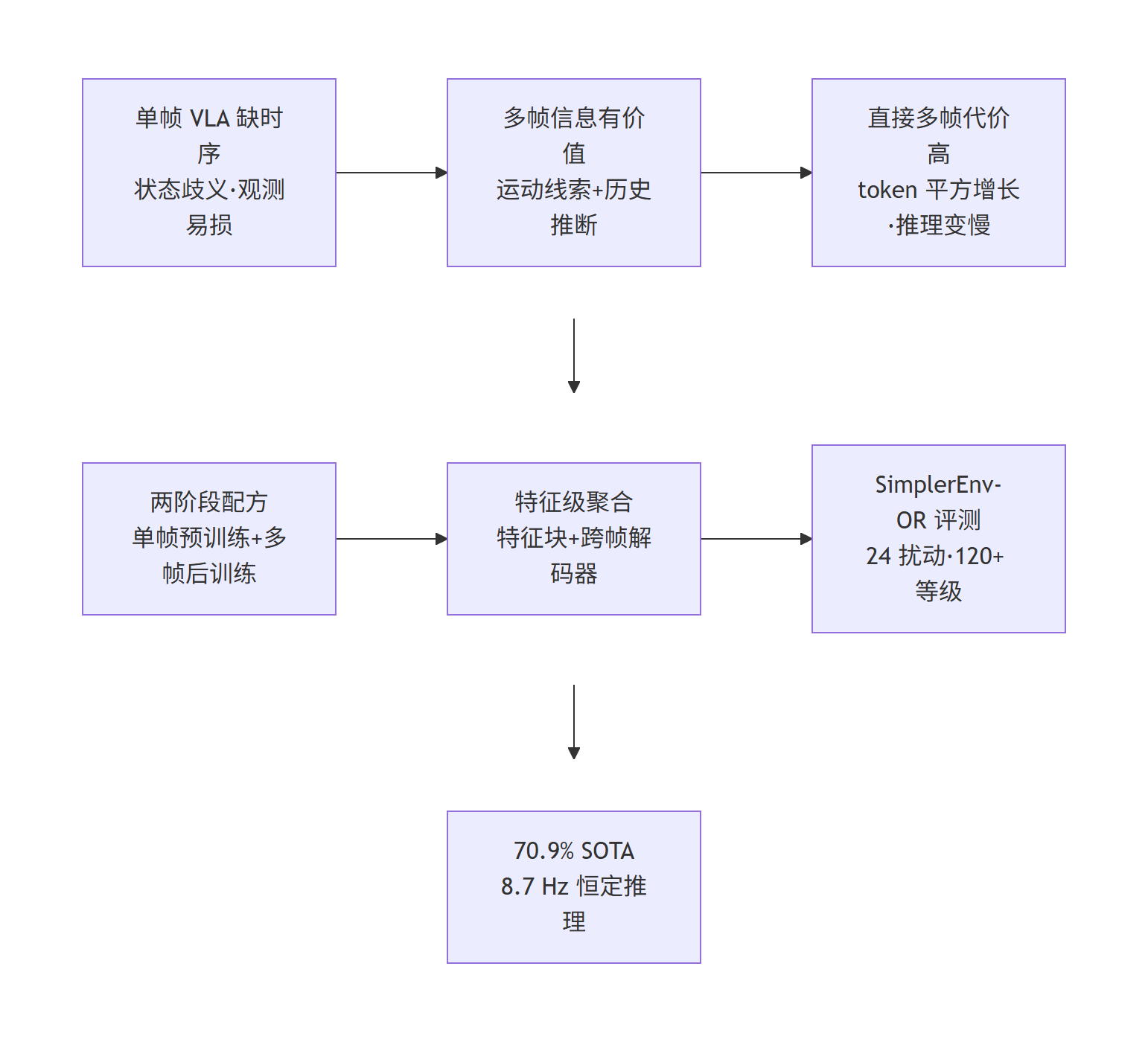 CronusVLA 多帧 VLA 建模研究主线流程图：问题→动机→设计→方法→评测→结论