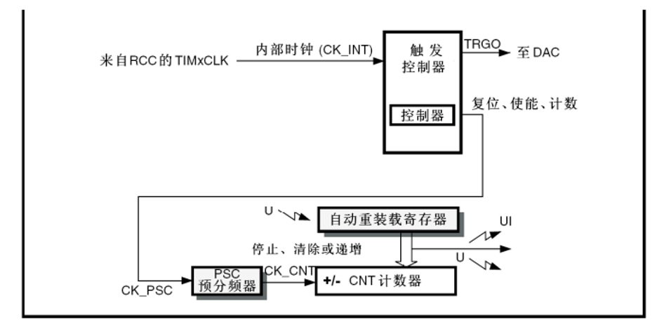 定时器基本结构图