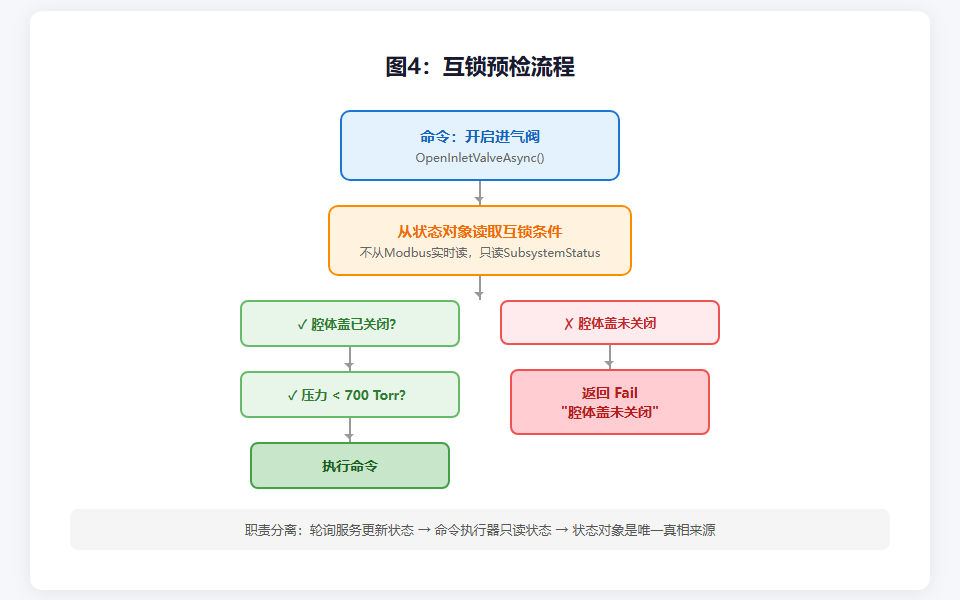 互锁预检流程