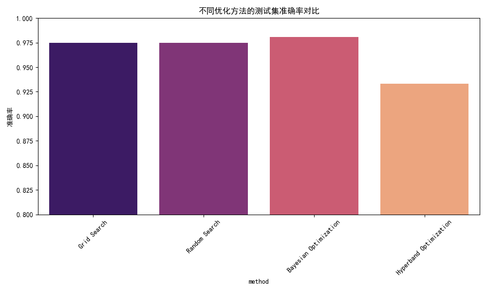 不同优化方法的测试集准确率对比