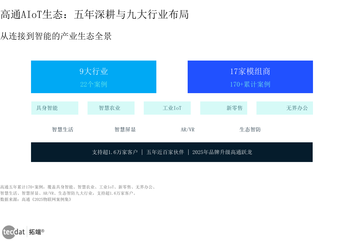 信息图4:高通AIoT生态:五年深耕与九大行业布局