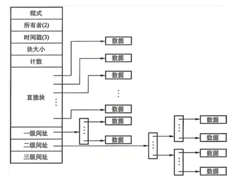 inode记录的结构