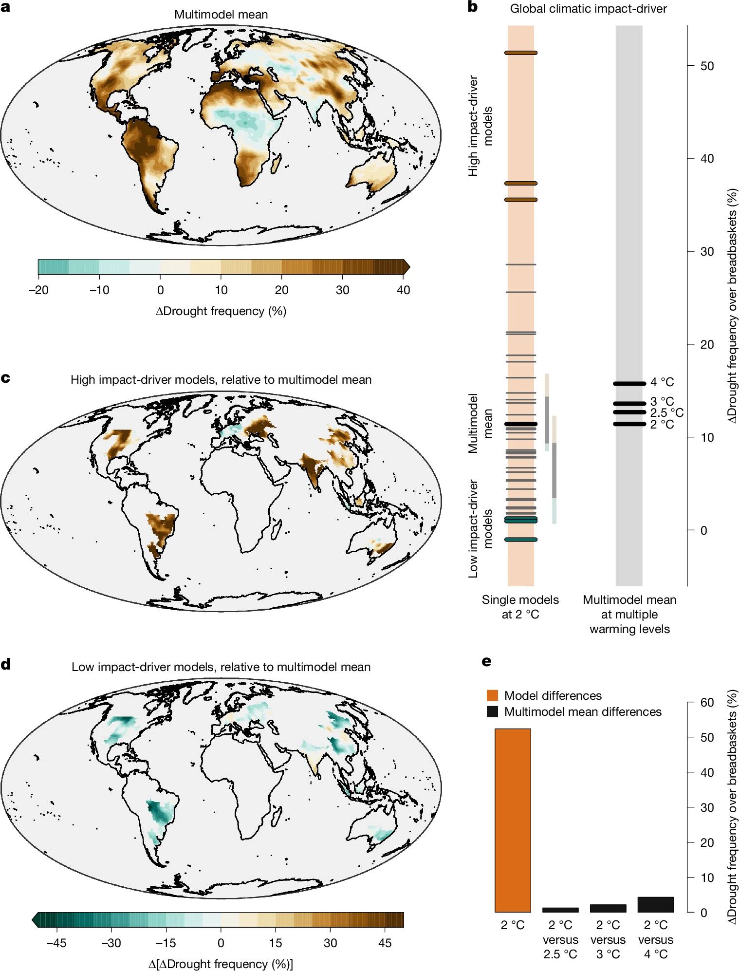 文献阅读 250331-Moderate global warming does not rule out extreme global ...