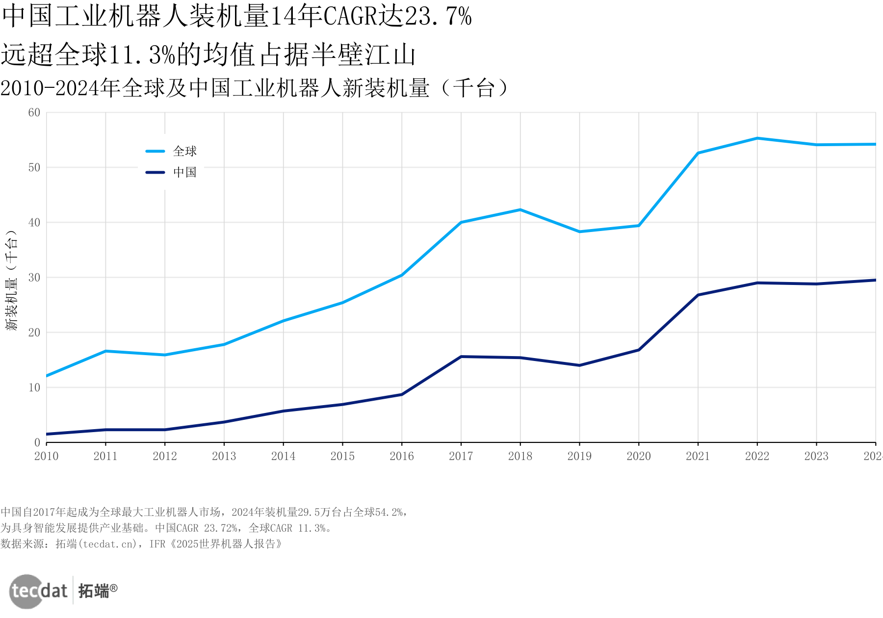 图2:工业机器人装机量 双轴图(数据图表2)
