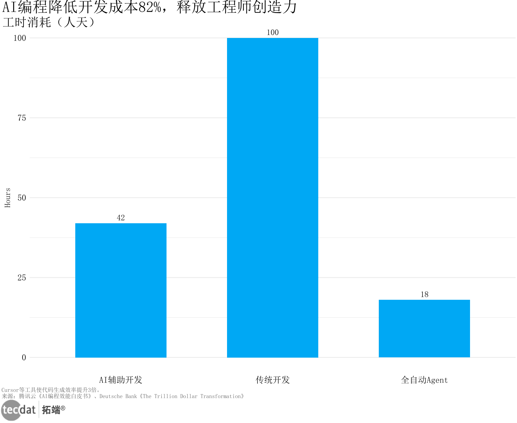 AI编程工时消耗对比图表